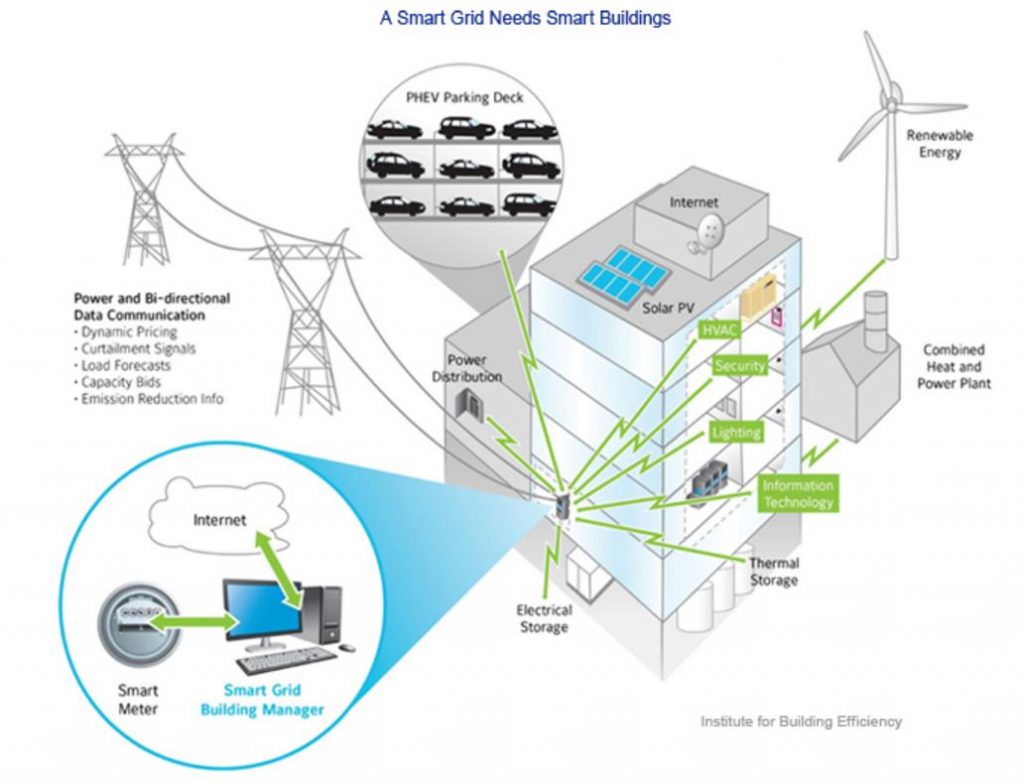 smart power grids